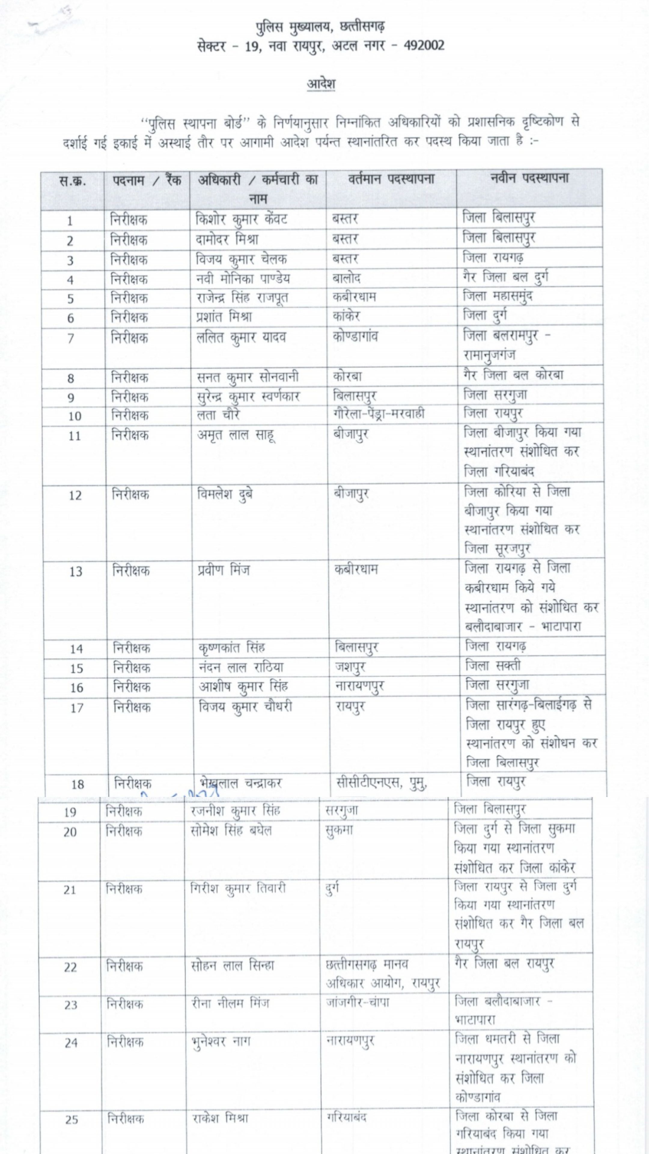 ब्रेकिंग : इंस्पेक्टर, SI समेत बड़ी संख्या में पुलिसकर्मियों का ट्रांसफर, देखें आदेश 