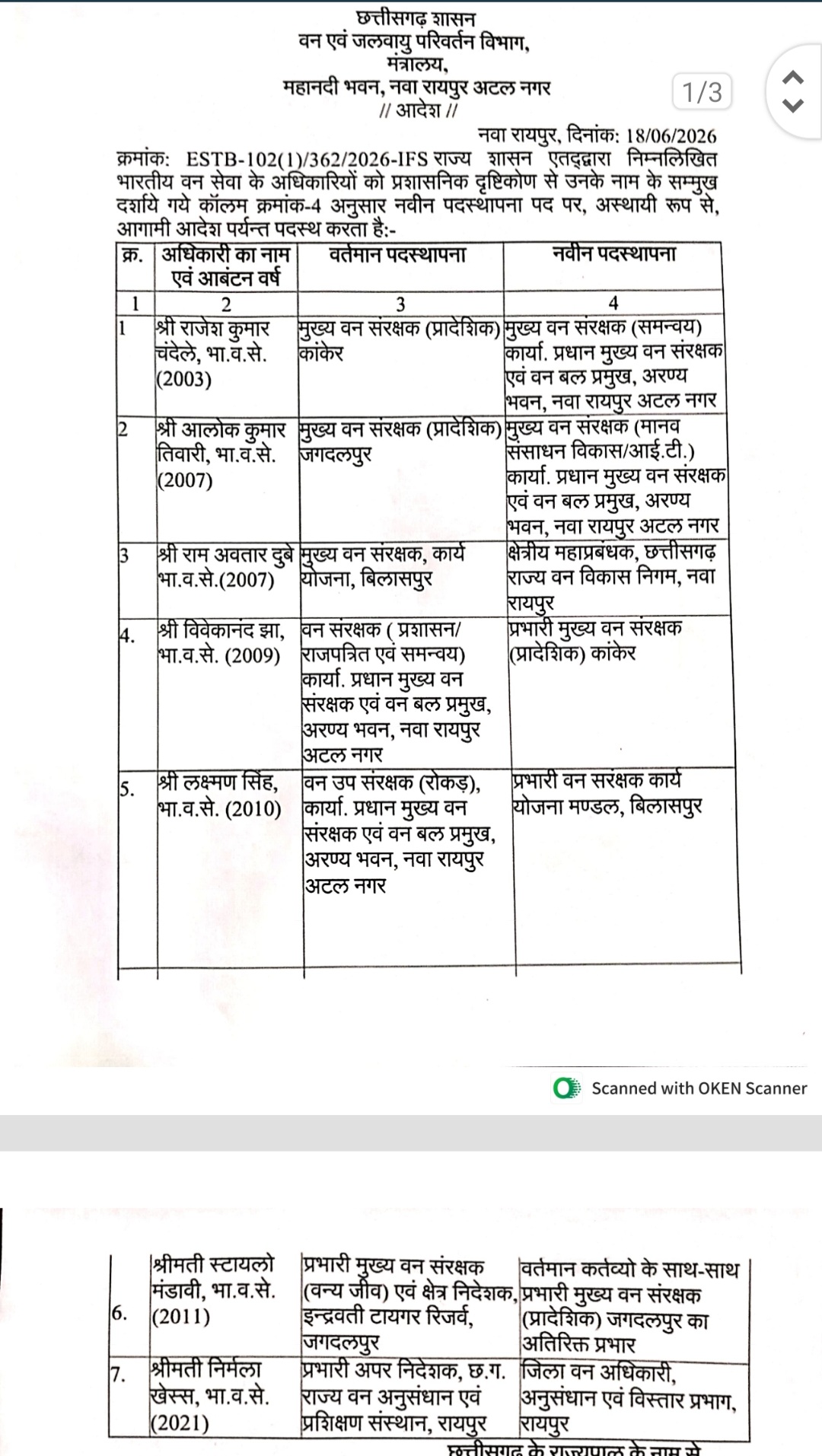ब्रेकिंग : छत्तीसगढ़ में IFS-SFS अफसरों के तबादले: कई अधिकारियों को मिली नई जिम्मेदारी