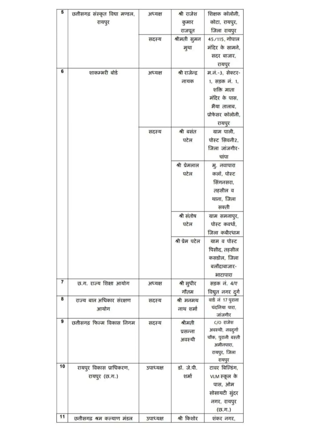 13 आयोग और बोर्ड में 25 नेताओं को मिली जिम्मेदारी; ममता साहू महिला आयोग और गौरीशंकर श्रीवास केश शिल्पी बोर्ड के अध्यक्ष