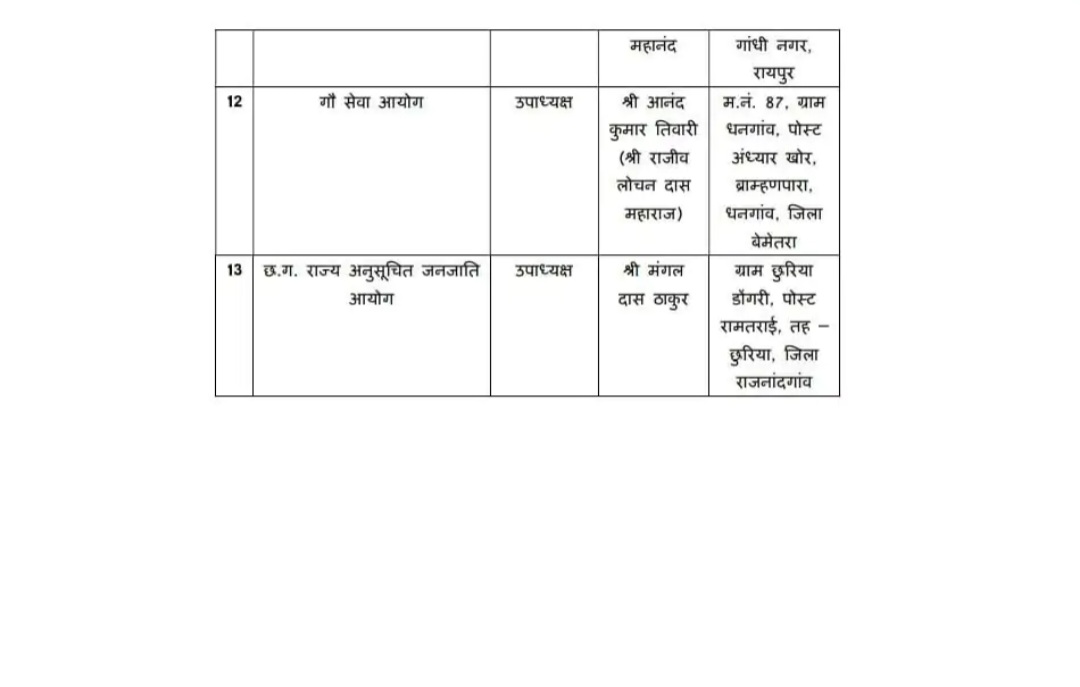 13 आयोग और बोर्ड में 25 नेताओं को मिली जिम्मेदारी; ममता साहू महिला आयोग और गौरीशंकर श्रीवास केश शिल्पी बोर्ड के अध्यक्ष