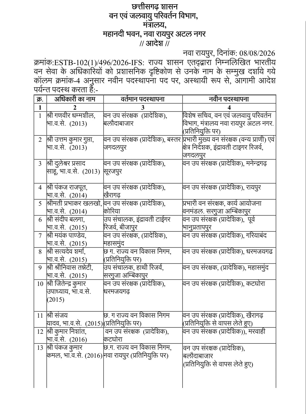 ब्रेकिंग : IFS अधिकारियों के बड़े पैमाने पर तबादले, 24 वन अफसरों की नई पदस्थापना सूची जारी की; गणवीर विशेष सचिव तो उत्तम बने इंद्रावती टाइगर रिजर्व के प्रभारी CCF