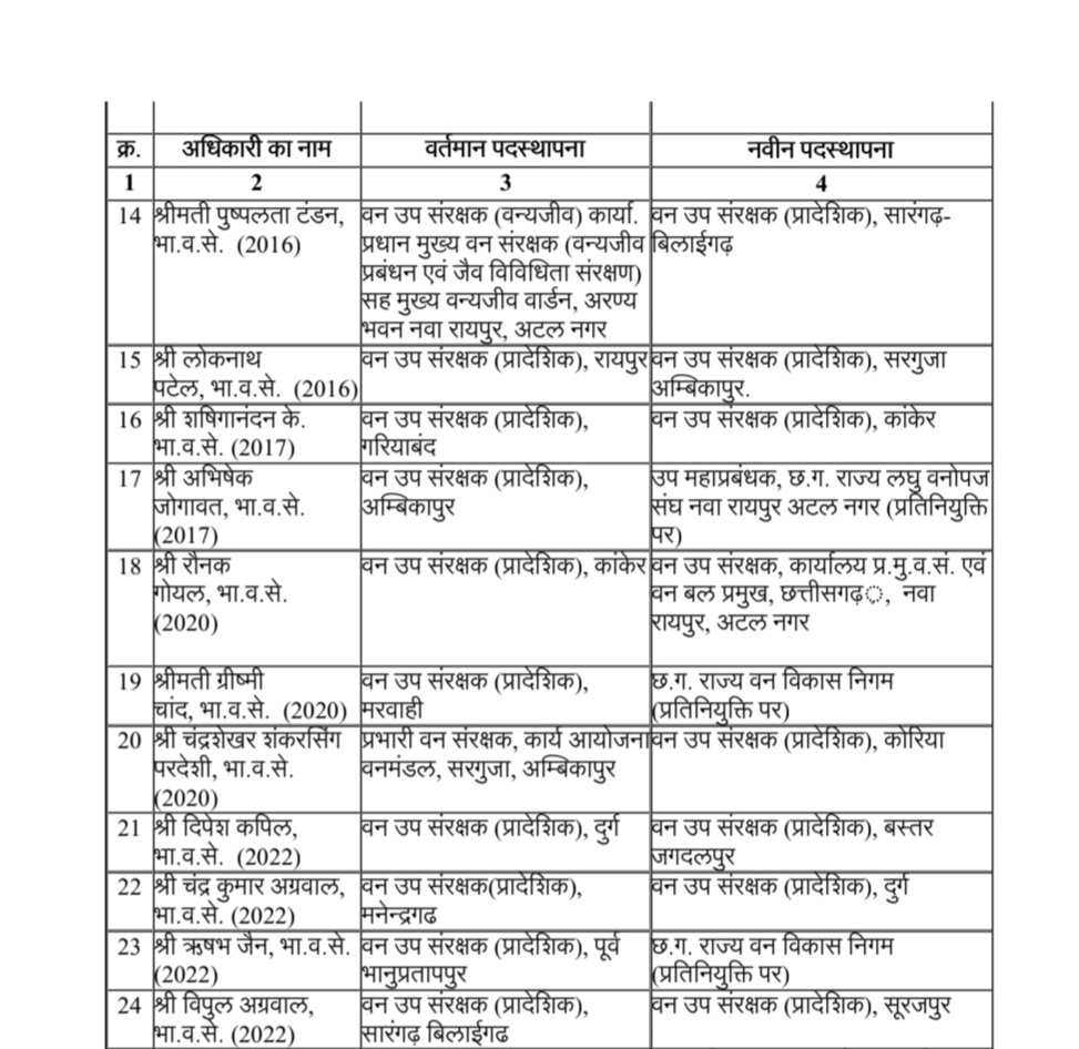 ब्रेकिंग : IFS अधिकारियों के बड़े पैमाने पर तबादले, 24 वन अफसरों की नई पदस्थापना सूची जारी की; गणवीर विशेष सचिव तो उत्तम बने इंद्रावती टाइगर रिजर्व के प्रभारी CCF
